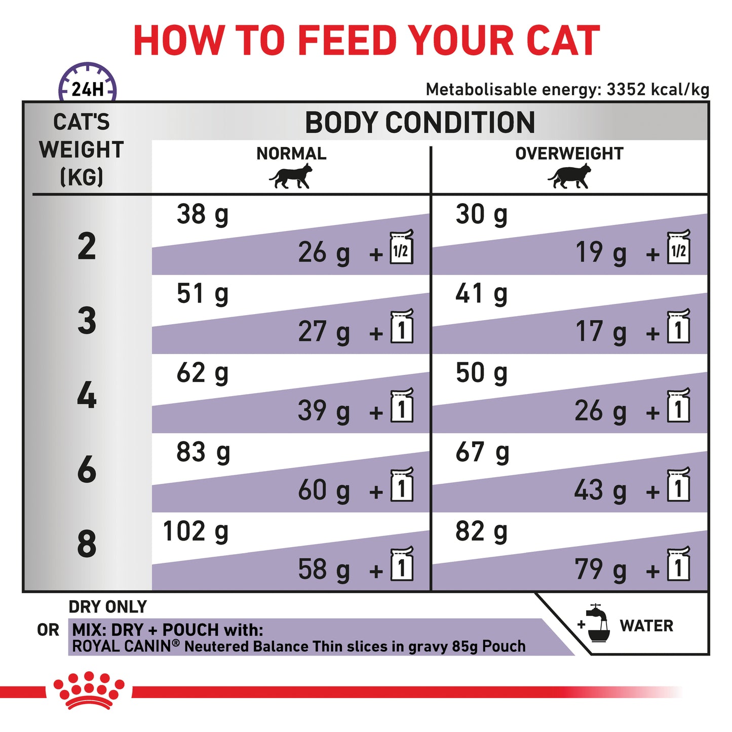 Royal Canin Neutered Satiety Balance Dry Food